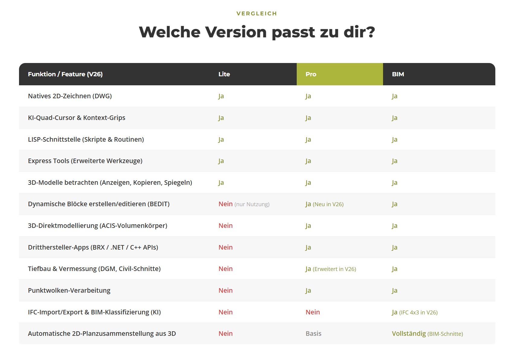 BricsCAD Versionsvergleich